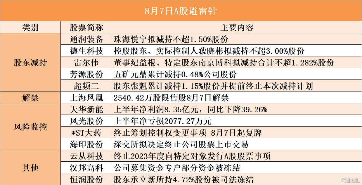 8月7日A股避雷针︱德生科技：控股股东、实际控制人虢晓彬拟减持不超3.00%股份；海印股份：深交所拟决定终止公司股票上市交易