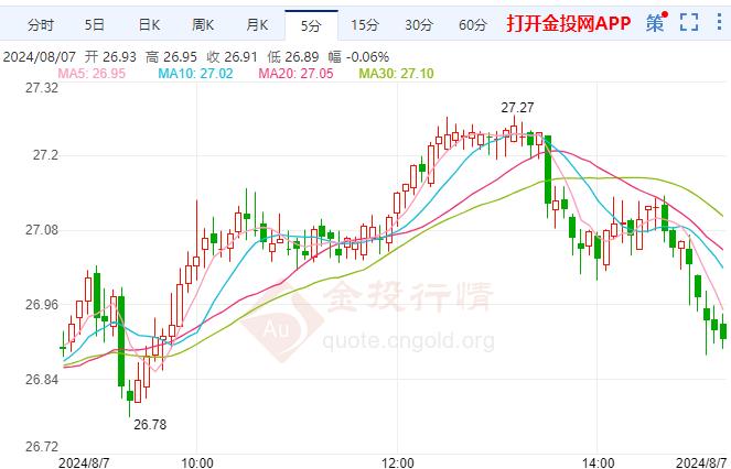 伦敦银日内慢跌 美国经济关键指标增长势头积极 