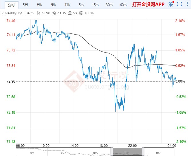 2024年8月7日原油价格走势分析