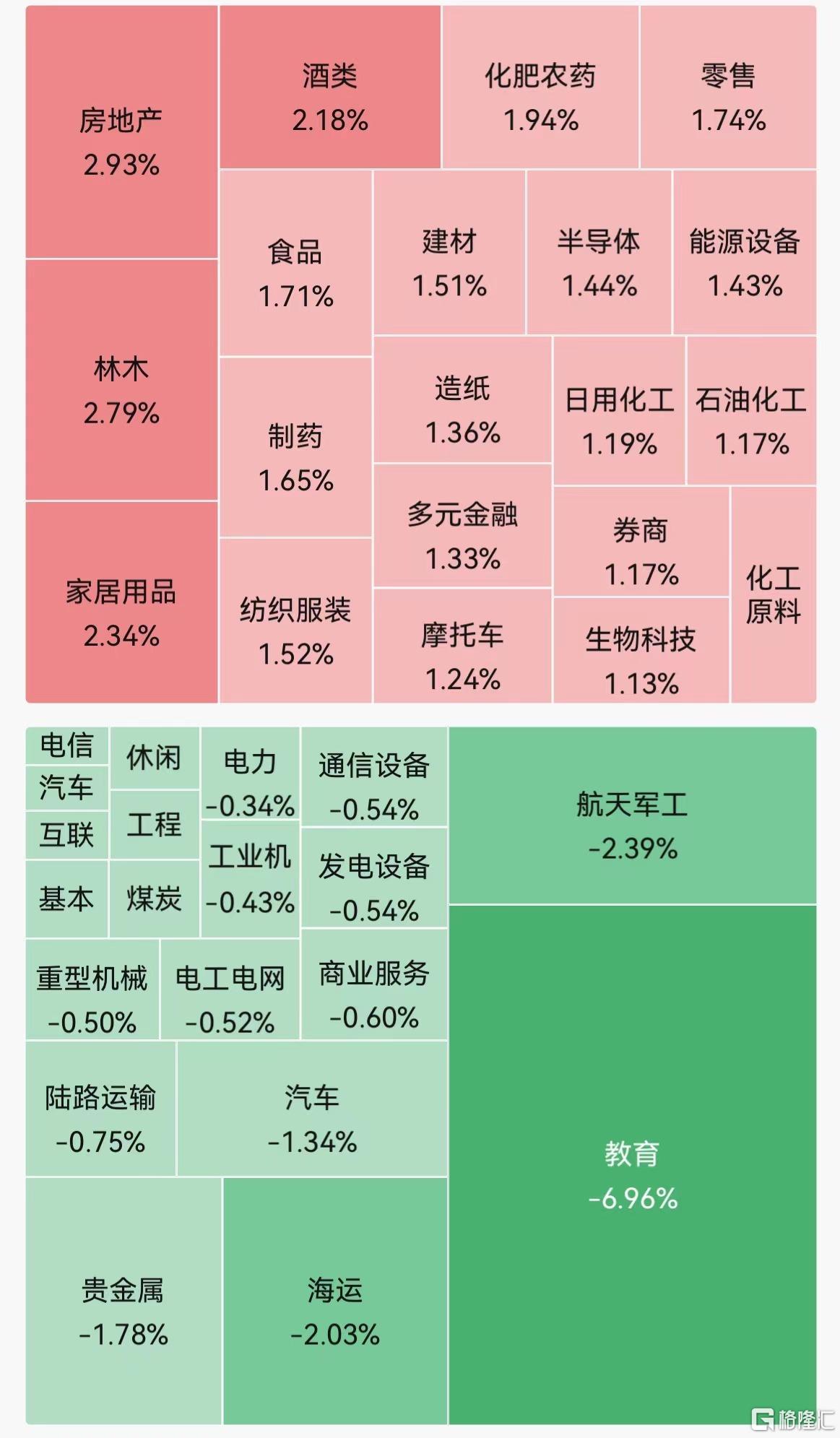 A股午评：沪指涨0.38% 超3000股上涨 维生素、白酒及房地产板块涨幅居前