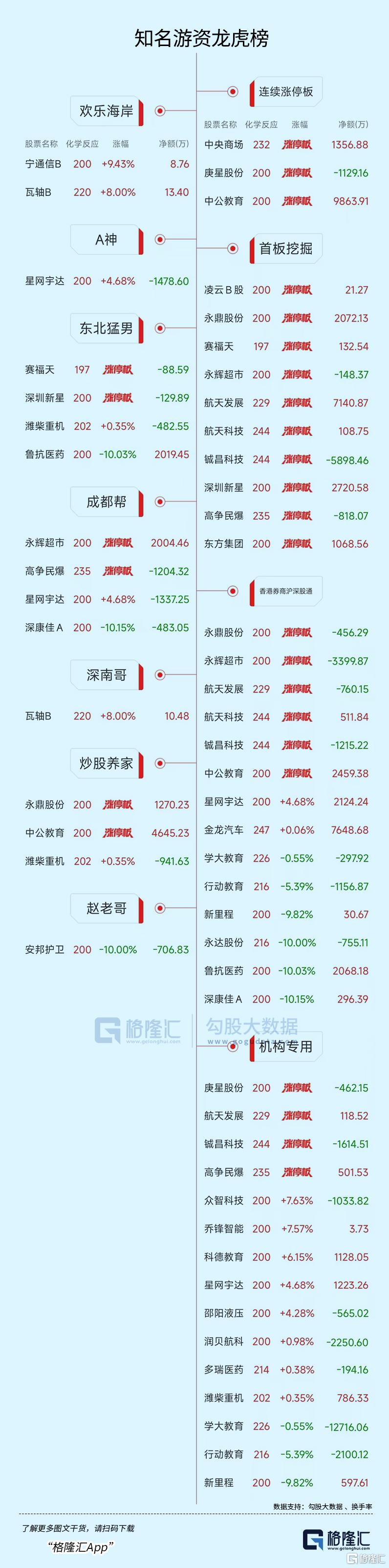 龙虎榜 | 金龙汽车获1.55亿资金抢筹，“交易猿”上榜！呼家楼打板天银机电