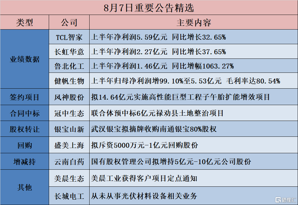 公告精选︱鲁北化工：上半年净利润1.46亿元 同比增幅1063.27%；云南白药：国有股权管理公司拟增持5亿元-10亿元公司股份