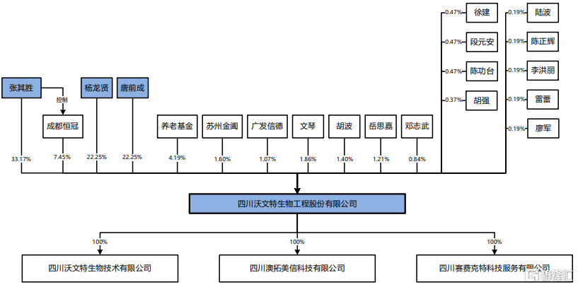 沃文特提交注册近两年后仍未上市，近况如何？