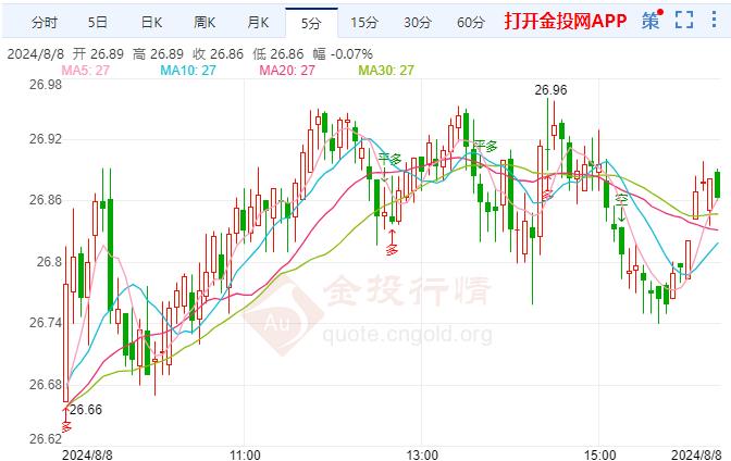 现货白银走势上探 目标瞄准27美元