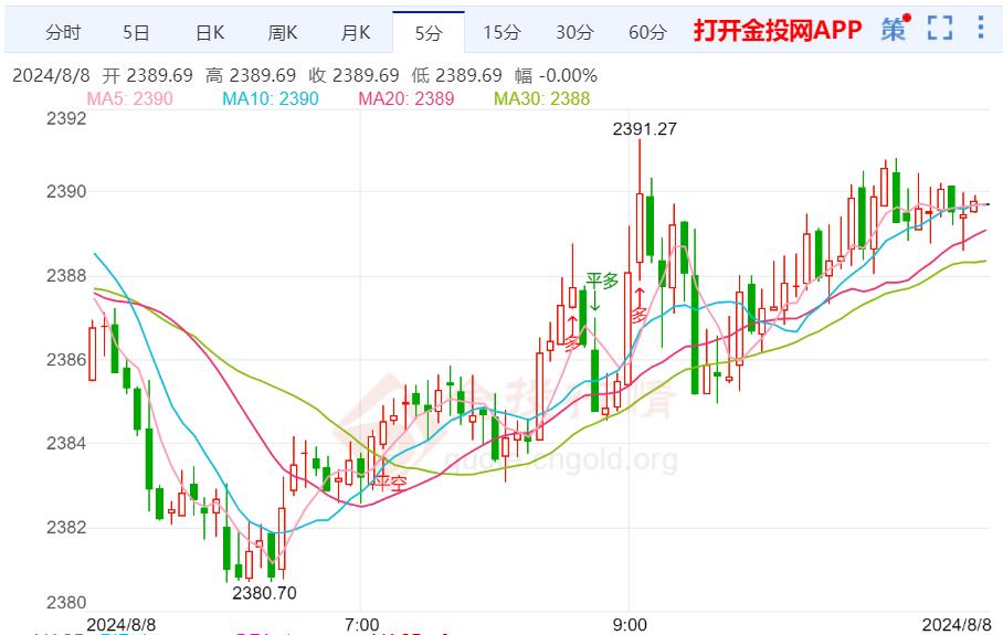 今日黄金价格走势预测（2024年8月8日）