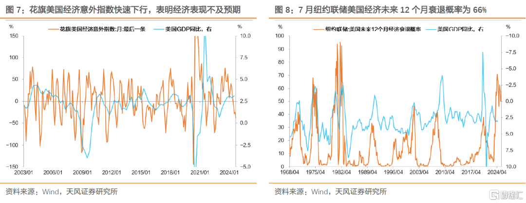 如何看待美国经济衰退的苗头？