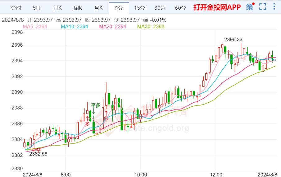 金价技术走势分析：现货黄金短线持续反弹