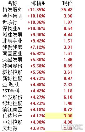 A股午评：沪指涨0.38% 超3000股上涨 维生素、白酒及房地产板块涨幅居前