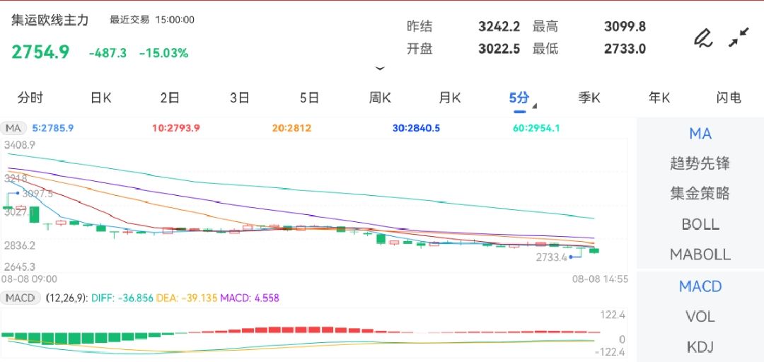 8月8日期货软件走势图综述：集运指数（欧线）期货主力下跌15.03%