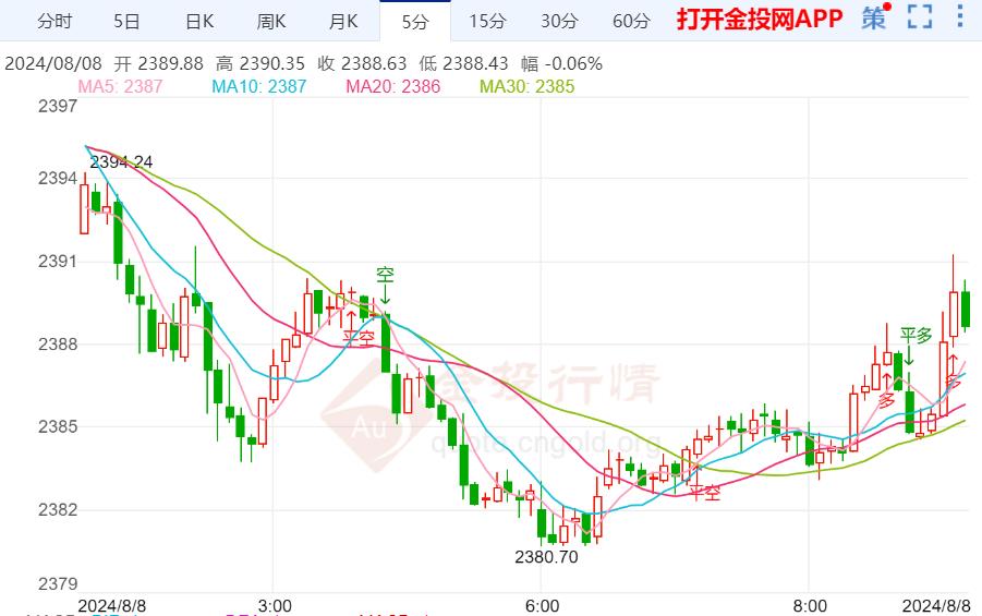 金投财经早知道：美国经济数据稀少 黄金震荡上涨