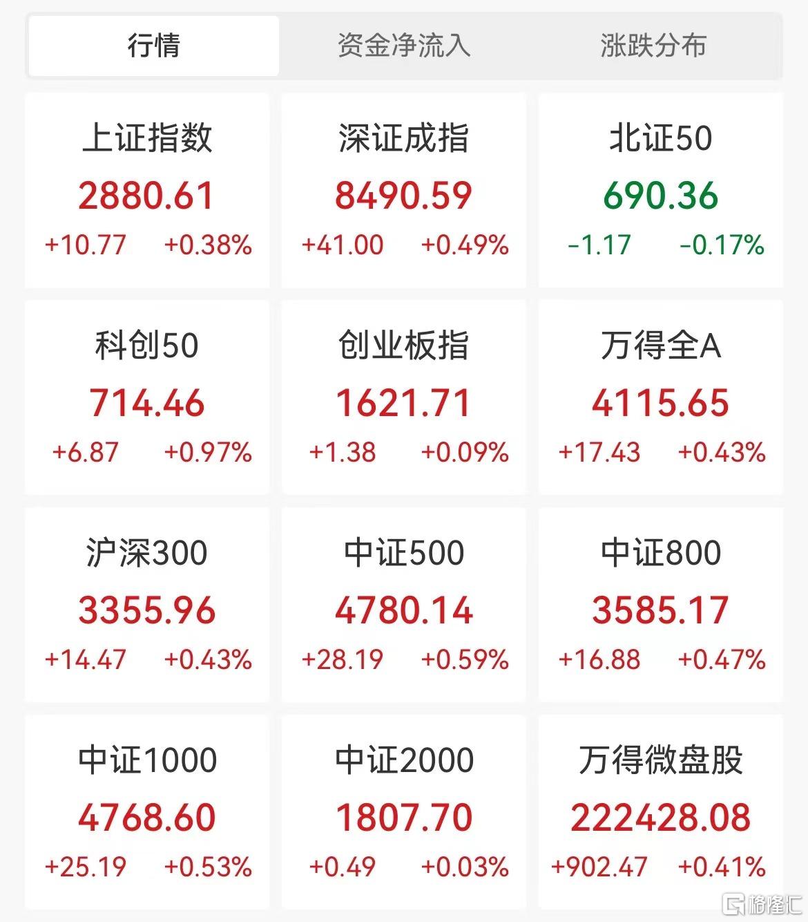 A股午评：沪指涨0.38% 超3000股上涨 维生素、白酒及房地产板块涨幅居前