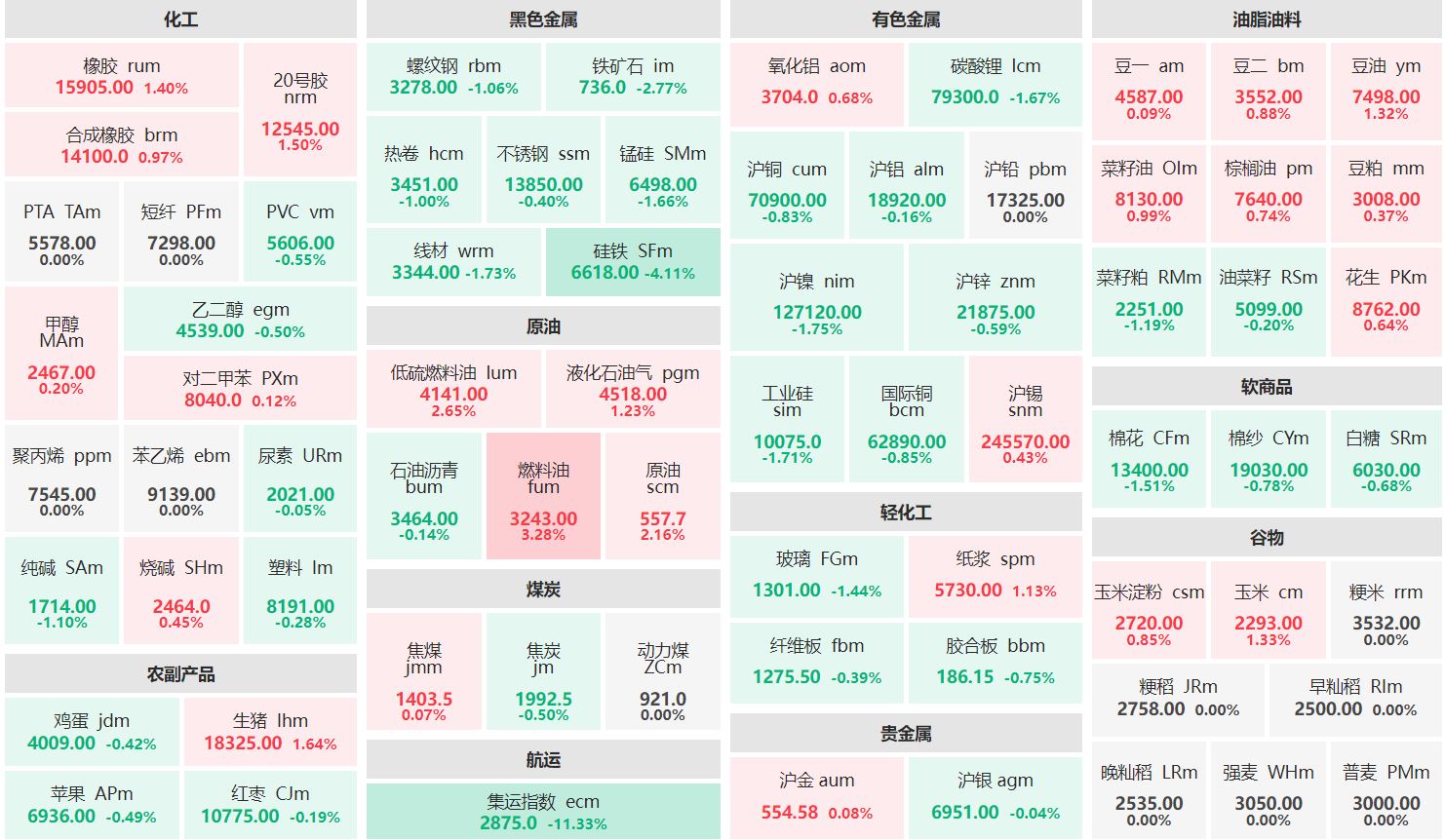 午评：燃料油主力涨逾3% 集运欧线主连跌超11%