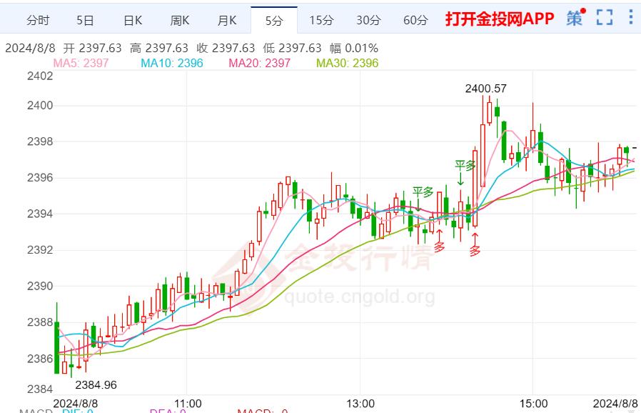 美国重要就业数据来袭 金价如期上涨