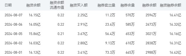 农业银行融资融券余额较上一交易日增加0.09亿元