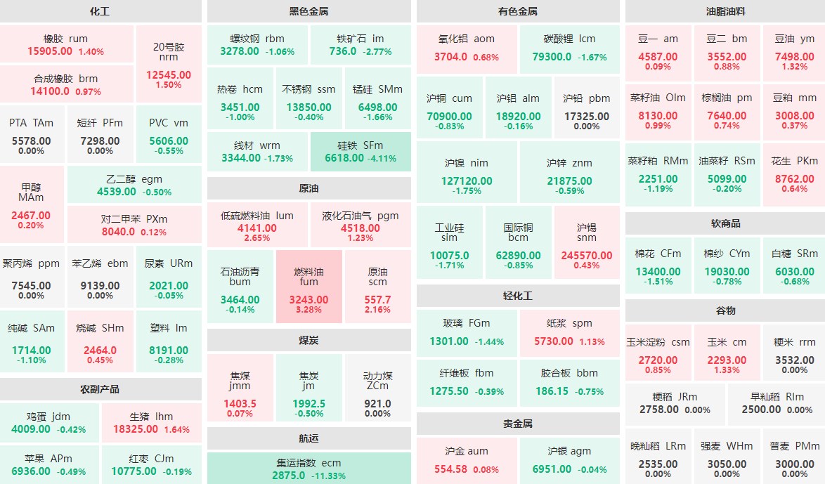 8月8日午盘：集运指数主力跌逾11%  燃料油主力涨逾3%