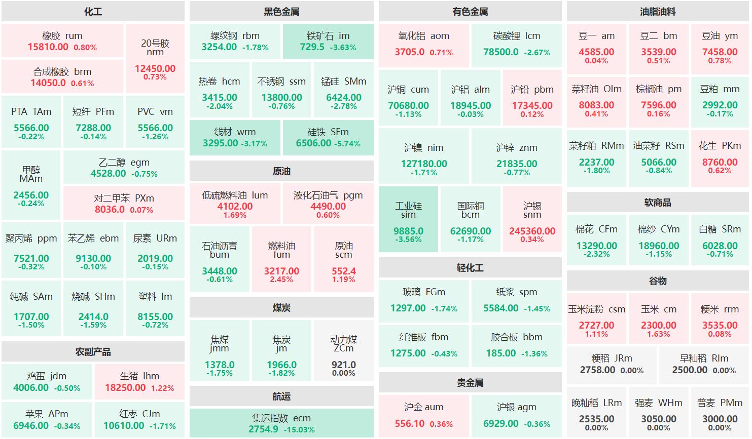 收盘：燃料油主力涨逾2% 集运欧线主连跌超15%