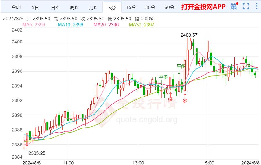 美国9月降息的押注增加 黄金短期继续弱势