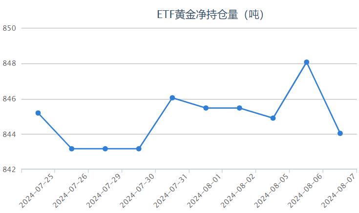 【黄金etf持仓量】8月7日黄金ETF与上一交易日减少4.02吨