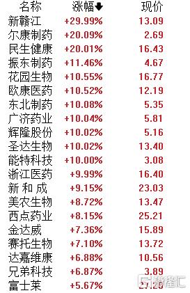 A股午评：沪指涨0.38% 超3000股上涨 维生素、白酒及房地产板块涨幅居前