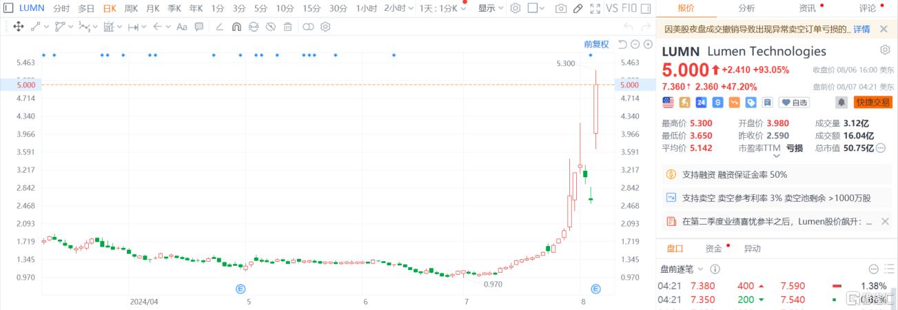 AI的东风吹到了光纤？Lumen单日暴涨93%