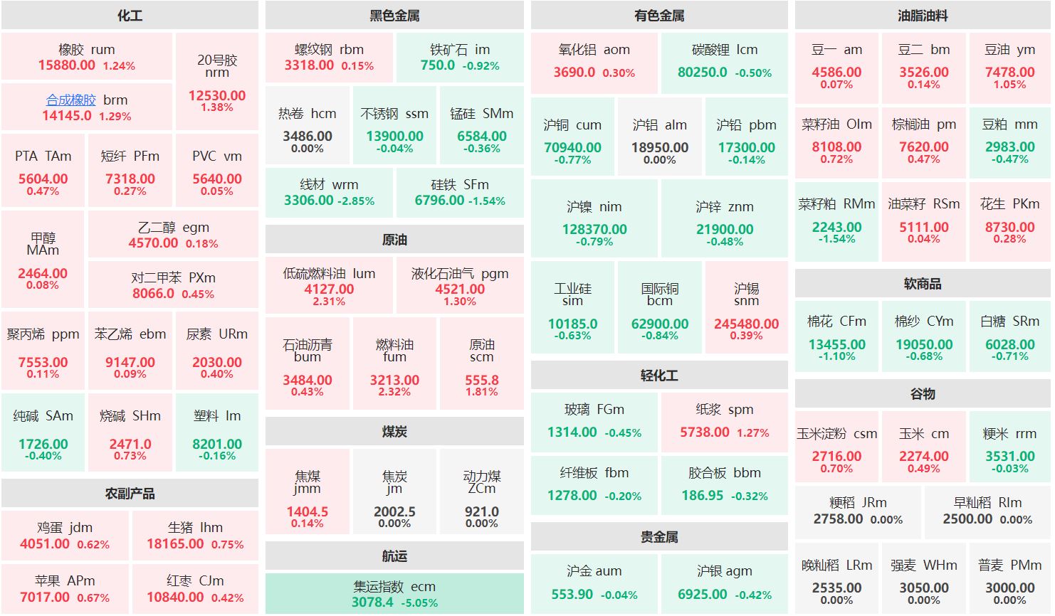 早盘：燃料油主力涨超2% 集运指数主连跌超5%