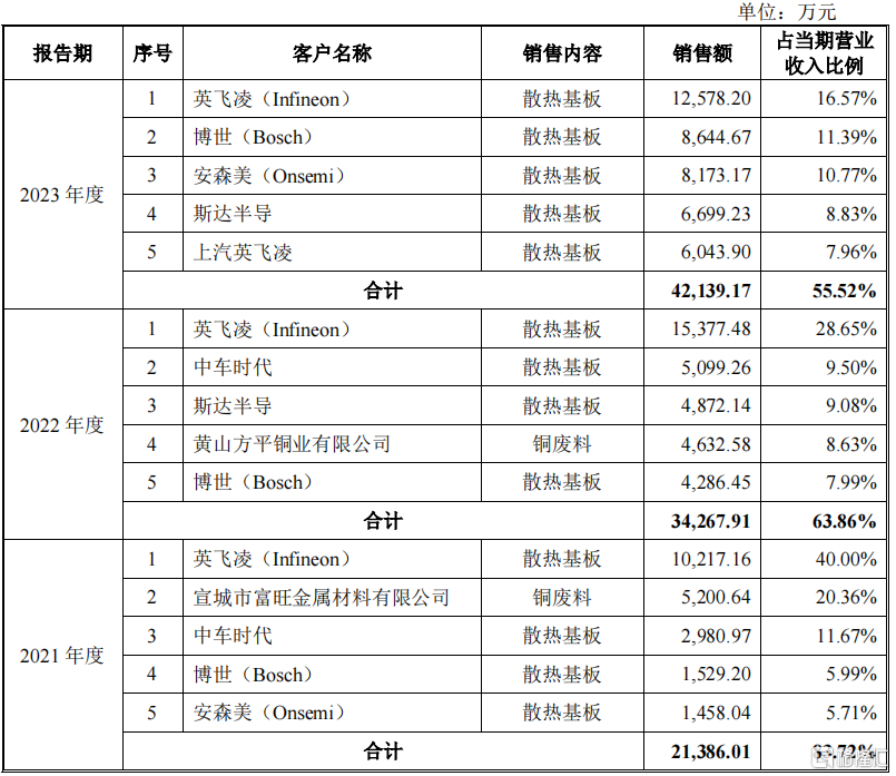 黄山谷捷冲刺创业板，预计今年业绩增速放缓，为英飞凌供应商