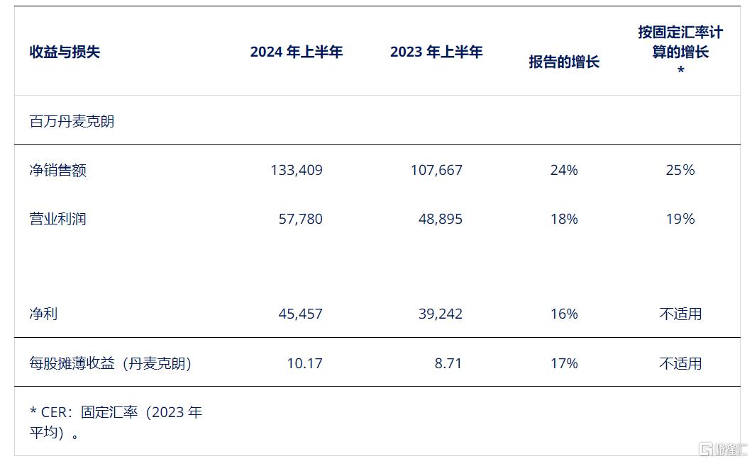 业绩神话难继？诺和诺德Q2净利不及预期，减肥药双雄“争霸”加剧