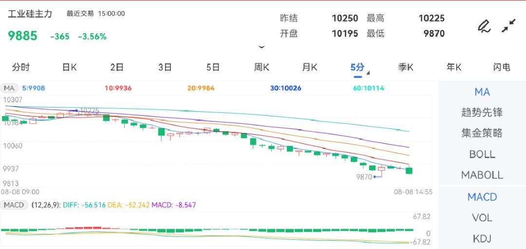 8月8日期货软件走势图综述：工业硅期货主力下跌3.56%