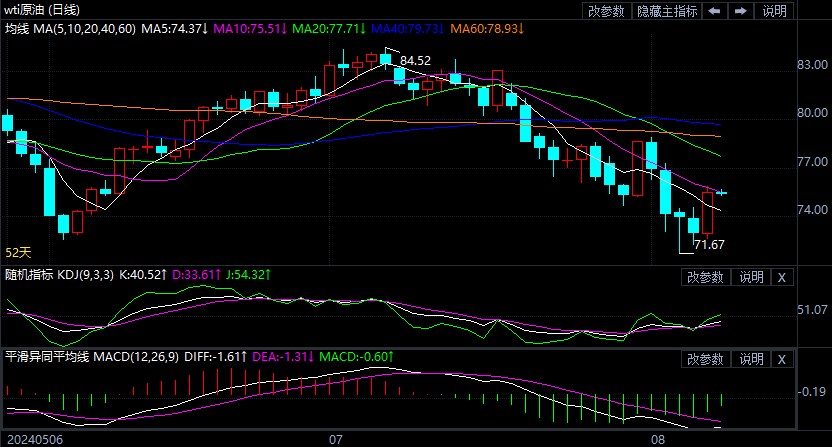 2024年8月8日原油价格走势分析