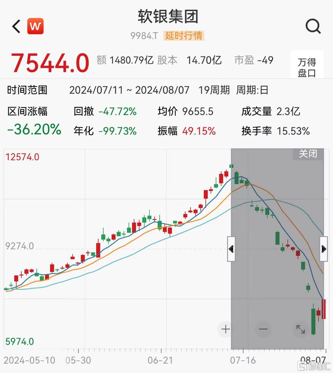 股价回撤36%，Q2亏损大超预期！软银宣布回购34亿美元