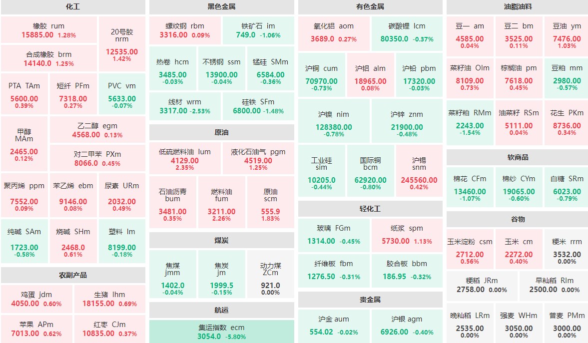 8月8日早盘：集运指数主力跌近6%  线材主力跌逾2%