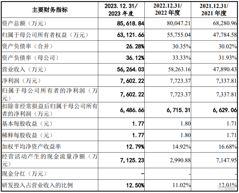 沃文特提交注册近两年后仍未上市，近况如何？