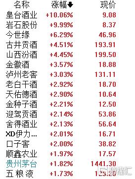 A股午评：沪指涨0.38% 超3000股上涨 维生素、白酒及房地产板块涨幅居前