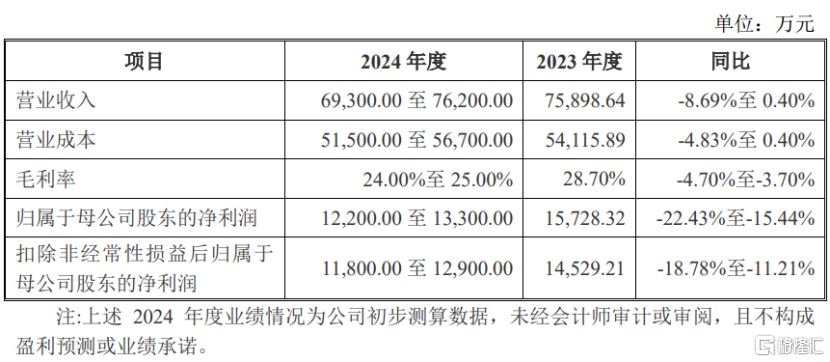 黄山谷捷冲刺创业板，预计今年业绩增速放缓，为英飞凌供应商