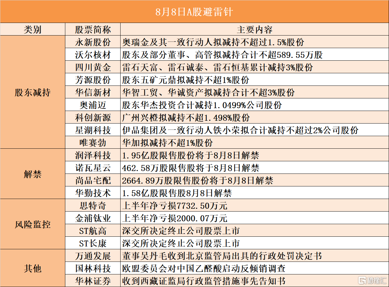 8月8日A股避雷针︱永新股份：奥瑞金及其一致行动人拟减持不超过1.5%股份；ST长康：深交所决定终止公司股票上市