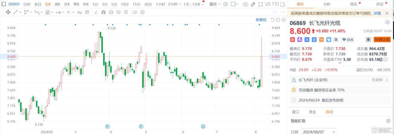 AI的东风吹到了光纤？Lumen单日暴涨93%