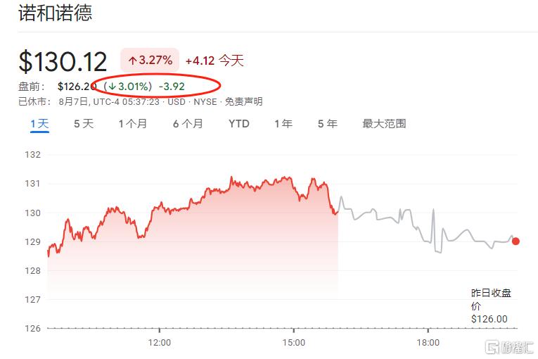 业绩神话难继？诺和诺德Q2净利不及预期，减肥药双雄“争霸”加剧