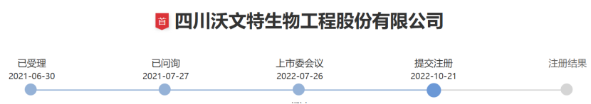 沃文特提交注册近两年后仍未上市，近况如何？