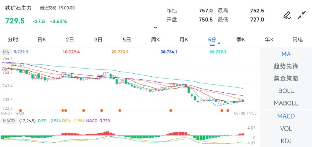 8月8日期货软件走势图综述：铁矿石期货主力下跌3.63%