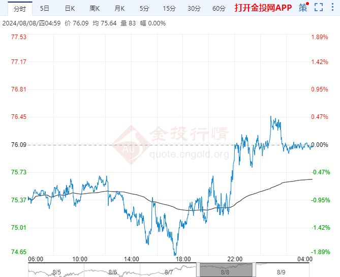 2024年8月9日原油价格走势分析