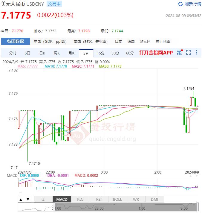 8月9日人民币对美元中间价报7.1449 较前一交易日上调11个基点