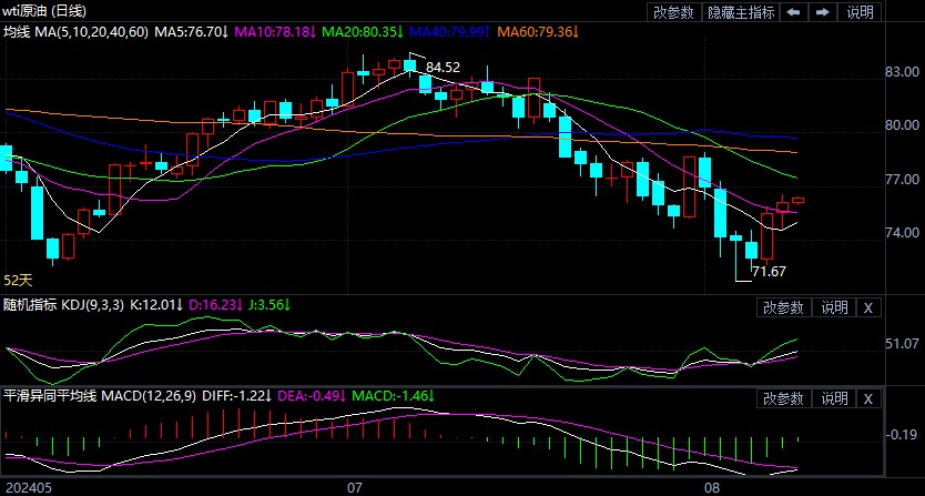 2024年8月9日原油价格走势分析