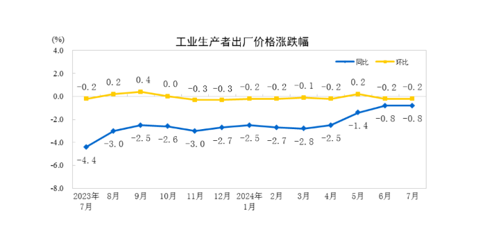 2024年7月份CPI同比涨幅扩大　PPI同比降幅与上月相同