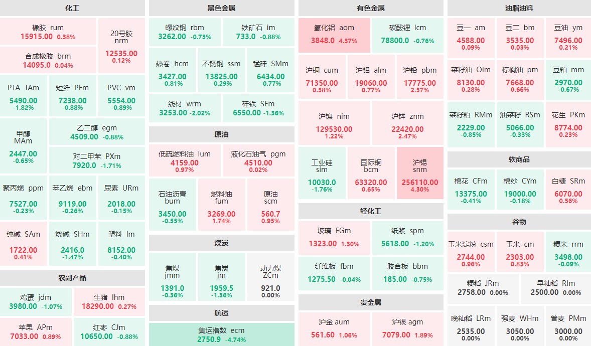 8月9日早盘：氧化铝、沪锡涨逾4%  集运指数主力跌近5%