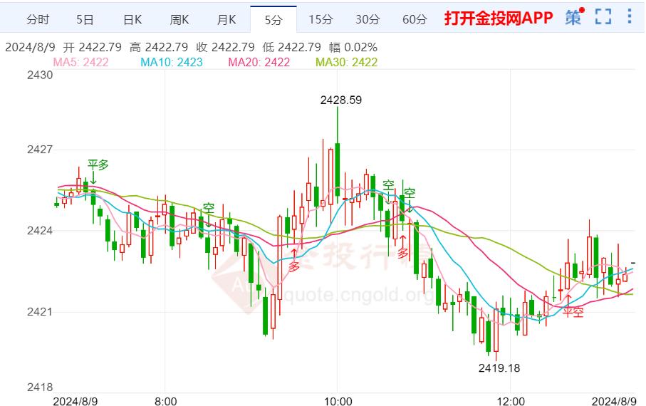 迎下周美国7月份CPI数据 黄金走高回到震荡　