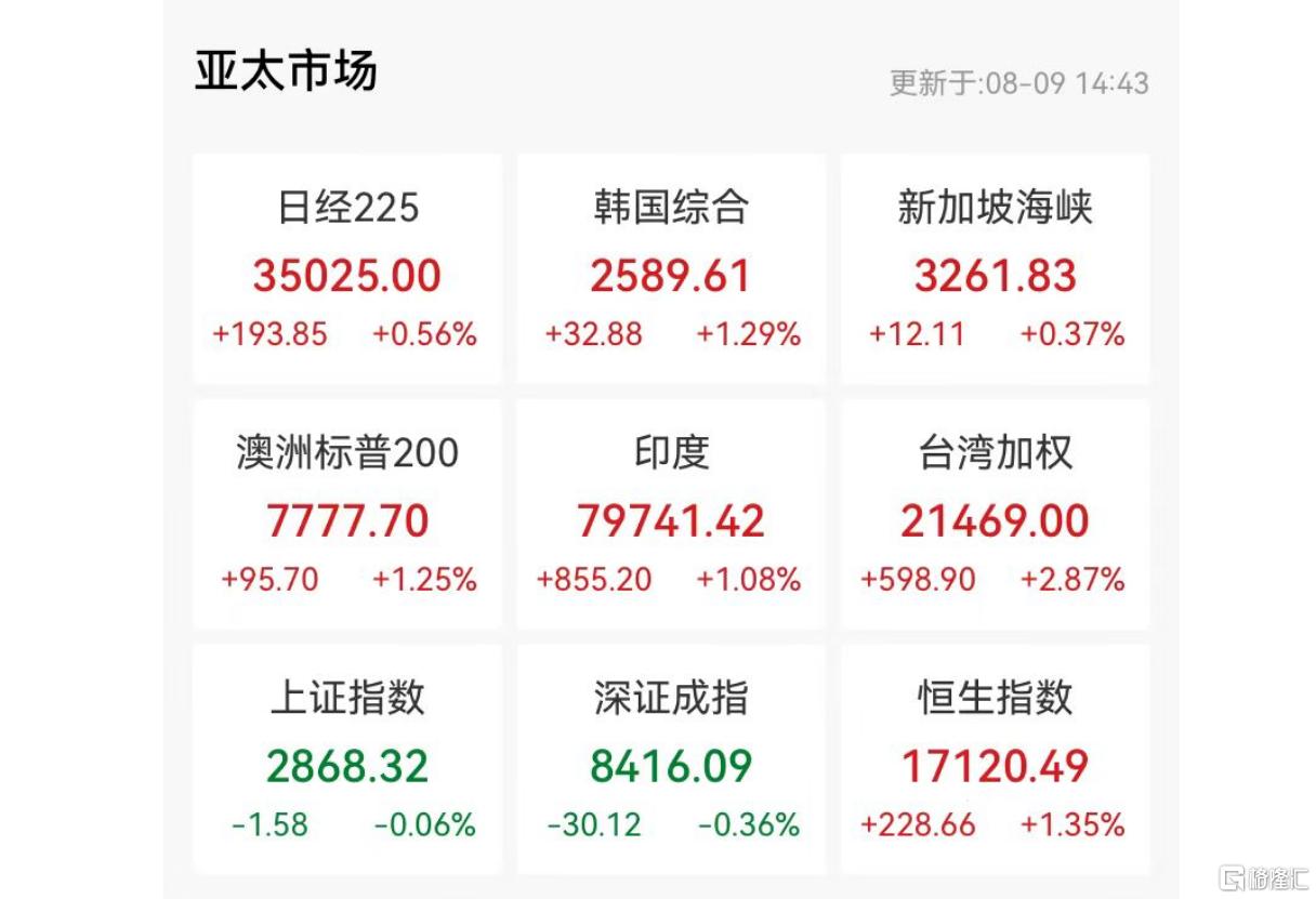 强势反弹！海外市场“回血”叠加财报季临近，港股第二轮行情再启动？