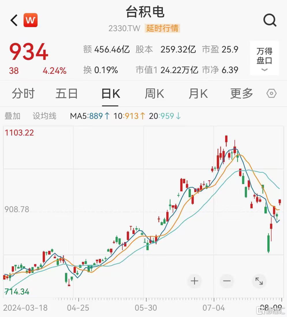 业绩硬实力“打脸”市场！台积电7月营收创历史新高