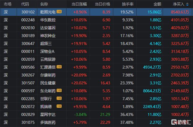 龙虎榜 | 方新侠“砸盘”航天科技，呼家楼、孙哥齐抛中信海直