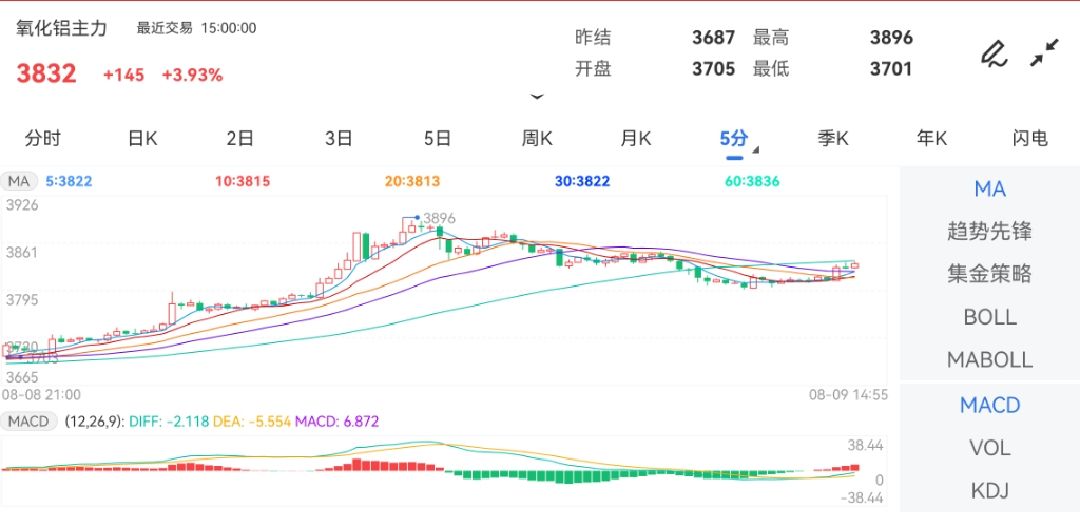 8月9日期货软件走势图综述：氧化铝期货主力上涨3.93%