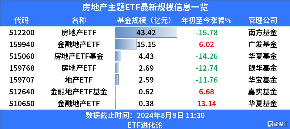 房地产板块两连阳，房地产ETF基金、房地产ETF涨2%